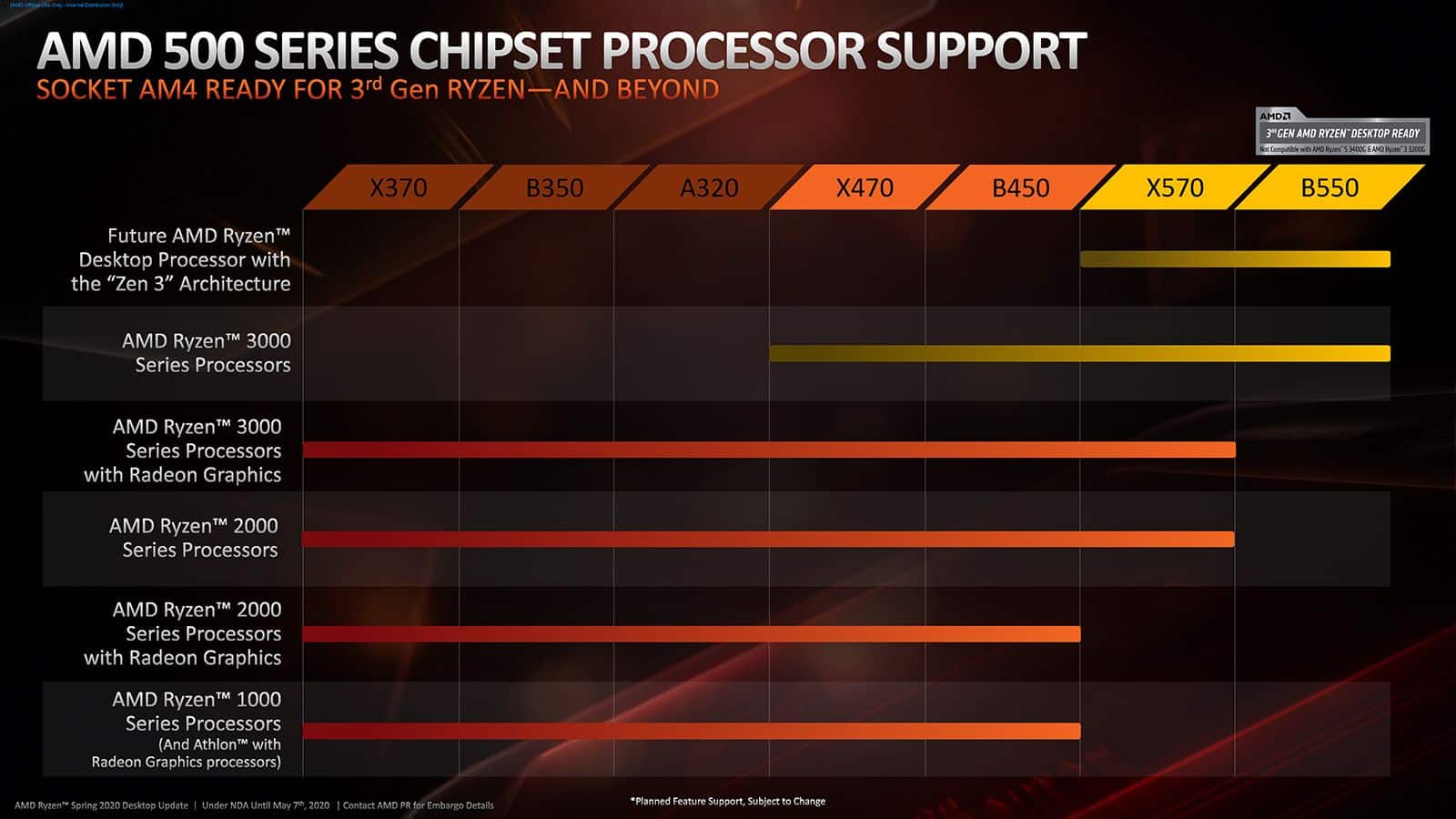 AMD confirma la compatibilidad de procesadores Zen 3 en las placas base con chipset B550 y X570